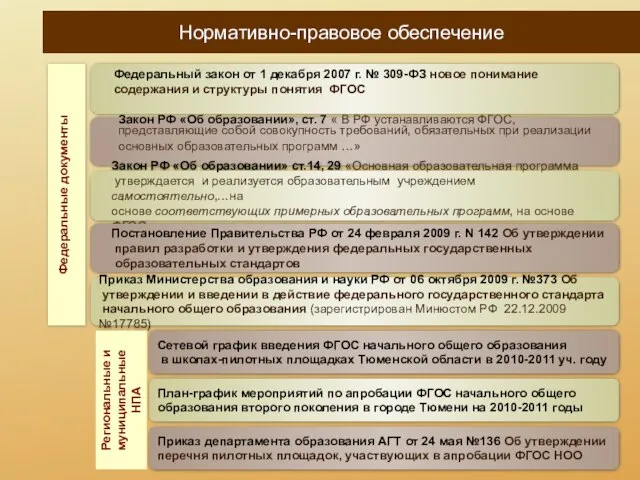 Сетевой график введения ФГОС начального общего образования в школах-пилотных площадках Тюменской области