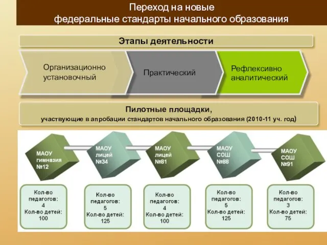 Пилотные площадки, участвующие в апробации стандартов начального образования (2010-11 уч. год) Переход