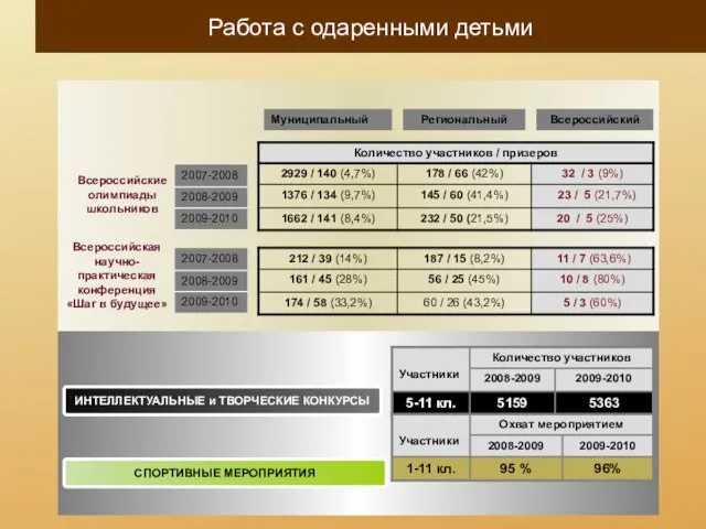 Всероссийские олимпиады школьников Муниципальный Региональный Всероссийский Всероссийская научно-практическая конференция «Шаг в будущее»