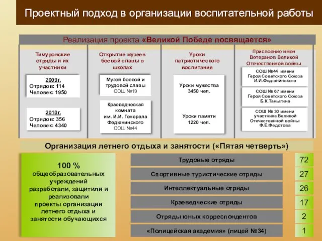 Уроки патриотического воспитания Открытие музеев боевой славы в школах Тимуровские отряды и