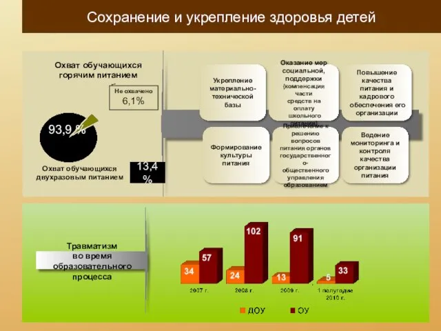 Охват обучающихся горячим питанием 93,9 % Не охвачено 6,1% Травматизм во время