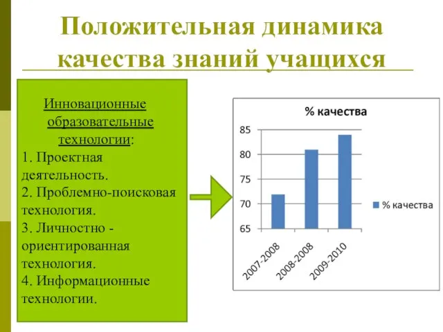 Положительная динамика качества знаний учащихся Инновационные образовательные технологии: 1. Проектная деятельность. 2.