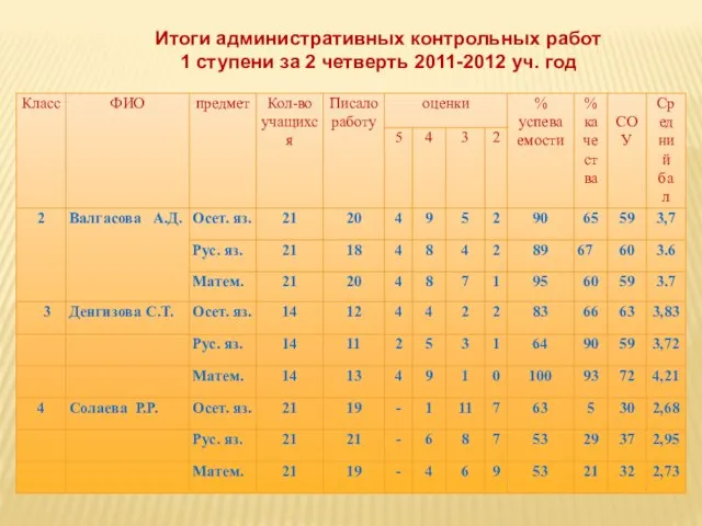 Итоги административных контрольных работ 1 ступени за 2 четверть 2011-2012 уч. год
