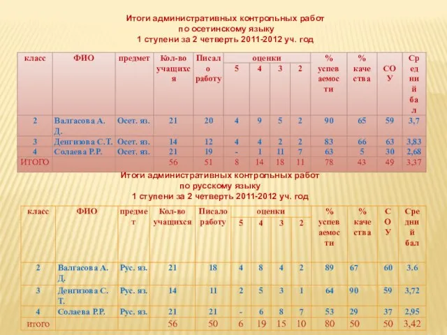 Итоги административных контрольных работ по осетинскому языку 1 ступени за 2 четверть