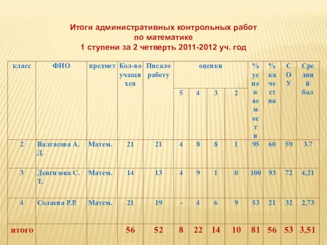 Итоги административных контрольных работ по математике 1 ступени за 2 четверть 2011-2012 уч. год
