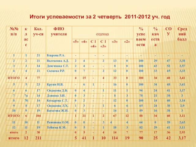 Итоги успеваемости за 2 четверть 2011-2012 уч. год