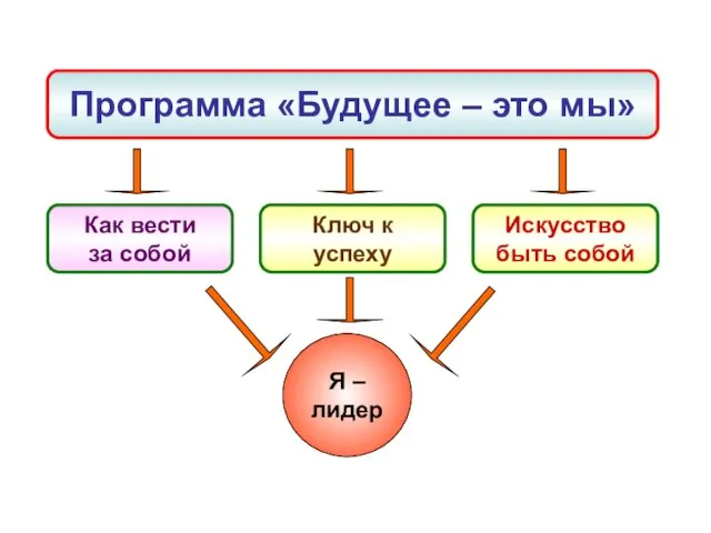 Программа «Будущее – это мы» Как вести за собой Ключ к успеху