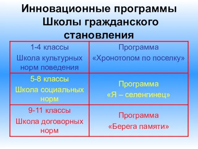 Инновационные программы Школы гражданского становления