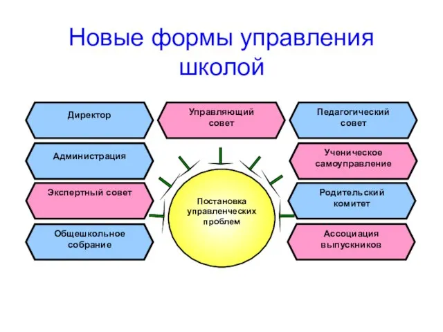 Новые формы управления школой Директор Управляющий совет Педагогический совет Общешкольное собрание Ученическое