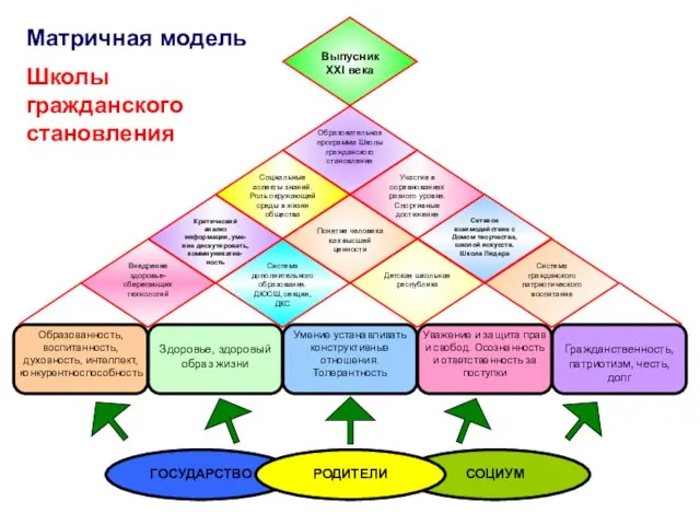 Матричная модель Школы гражданского становления