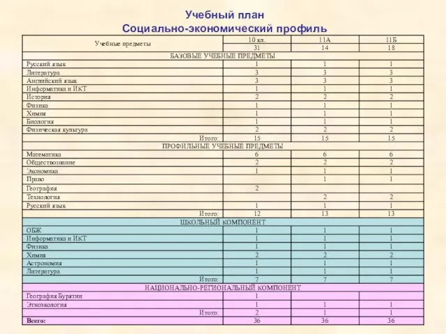 Учебный план Социально-экономический профиль