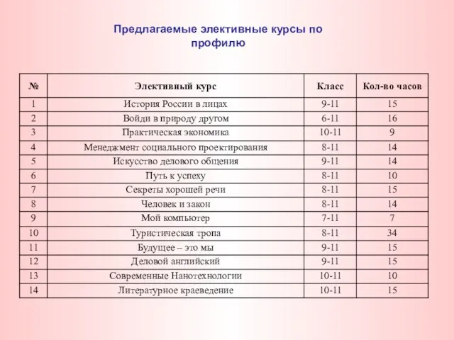 Предлагаемые элективные курсы по профилю