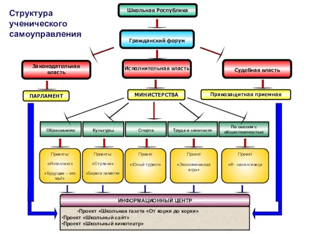 Структура ученического самоуправления