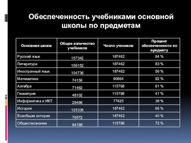 Обеспеченность учебниками основной школы по предметам