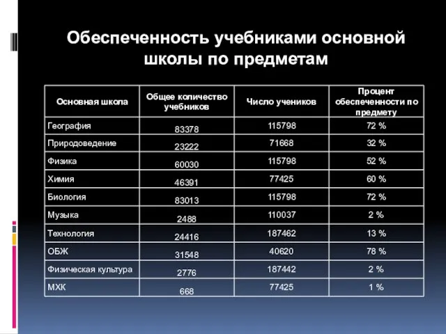 Обеспеченность учебниками основной школы по предметам