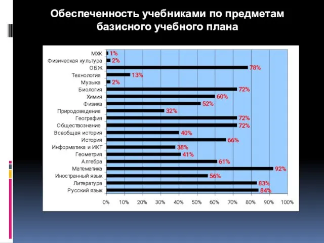 Обеспеченность учебниками по предметам базисного учебного плана