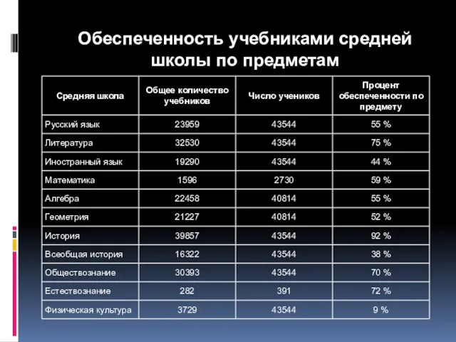 Обеспеченность учебниками средней школы по предметам