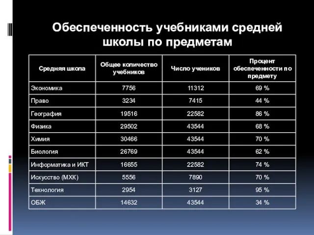 Обеспеченность учебниками средней школы по предметам