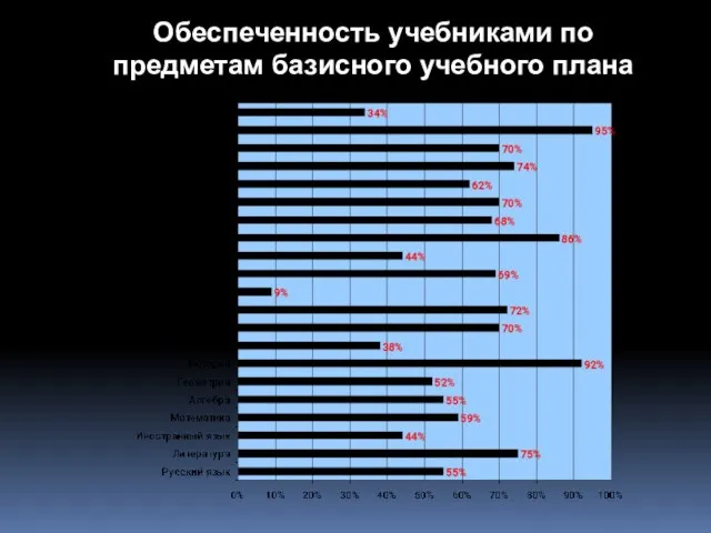 Обеспеченность учебниками по предметам базисного учебного плана