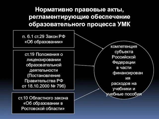 Нормативно правовые акты, регламентирующие обеспечение образовательного процесса УМК п. 6.1 ст.29 Закон