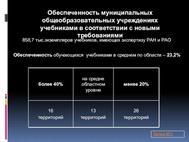 Обеспеченность муниципальных общеобразовательных учреждениях учебниками в соответствии с новыми требованиями 858,7 тыс.экземпляров