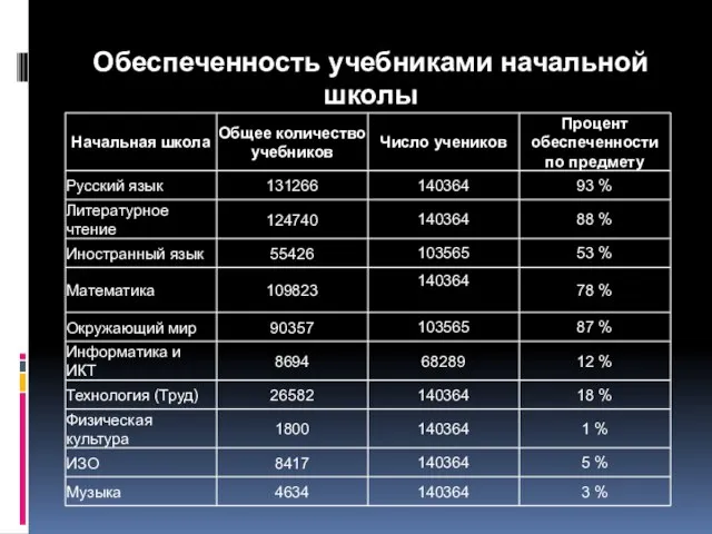 Обеспеченность учебниками начальной школы