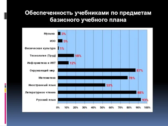 Обеспеченность учебниками по предметам базисного учебного плана