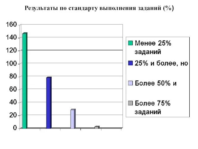 Результаты по стандарту выполнения заданий (%)