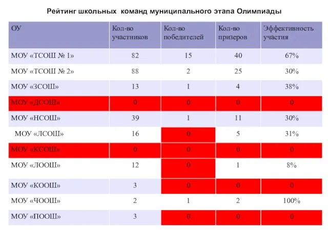 Рейтинг школьных команд муниципального этапа Олимпиады