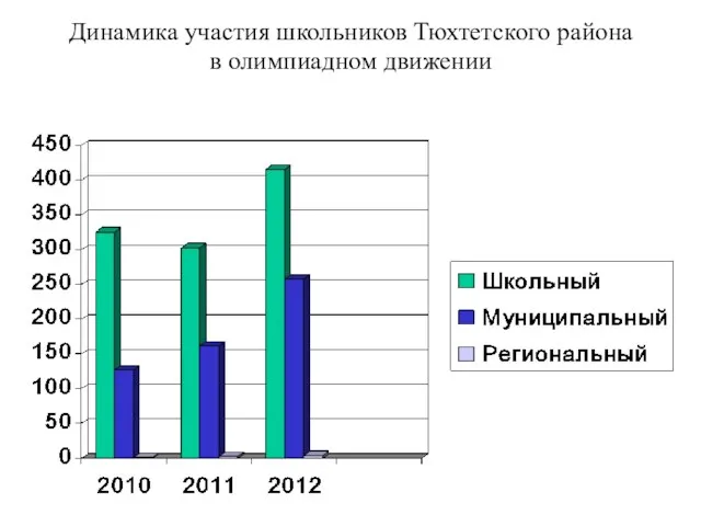 Динамика участия школьников Тюхтетского района в олимпиадном движении