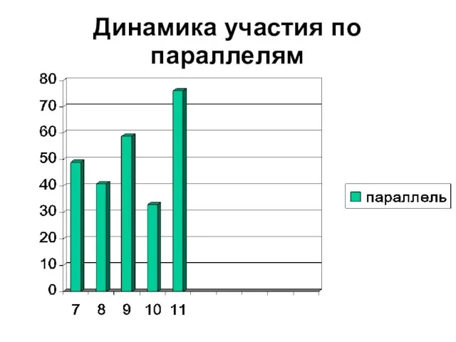 Динамика участия по параллелям