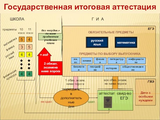 Государственная итоговая аттестация