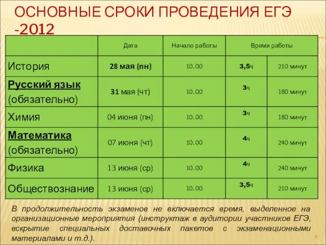 ОСНОВНЫЕ СРОКИ ПРОВЕДЕНИЯ ЕГЭ -2012 В продолжительность экзаменов не включается время, выделенное