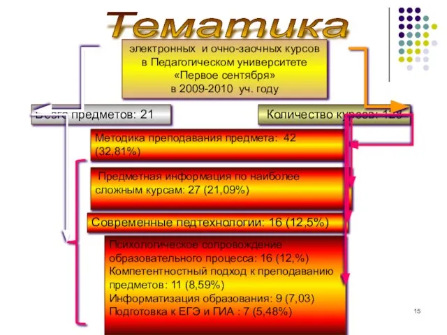 Психологическое сопровождение образовательного процесса: 16 (12,%) Компетентностный подход к преподаванию предметов: 11