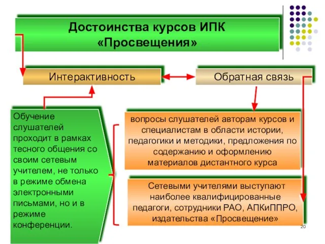 Интерактивность Достоинства курсов ИПК «Просвещения» Обратная связь вопросы слушателей авторам курсов и