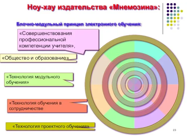 Ноу-хау издательства «Мнемозина»: Блочно-модульный принцип электронного обучения: