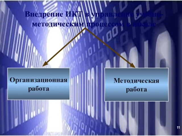 Внедрение ИКТ в управление учебно-методическим процессом в школе Организационная работа Методическая работа