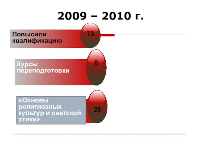 2009 – 2010 г.