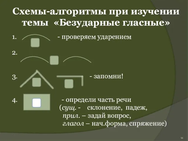 Схемы-алгоритмы при изучении темы «Безударные гласные» 1. - проверяем ударением 2. 3.