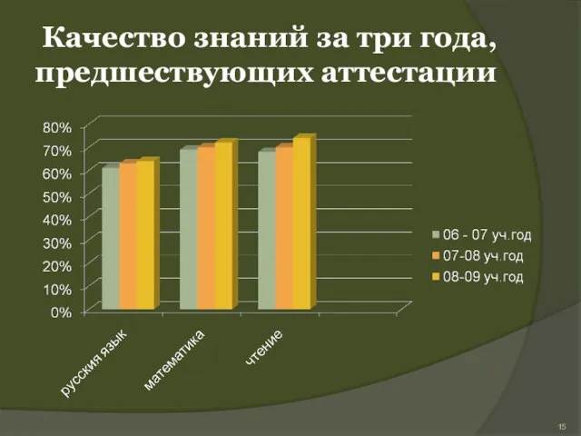 Качество знаний за три года, предшествующих аттестации