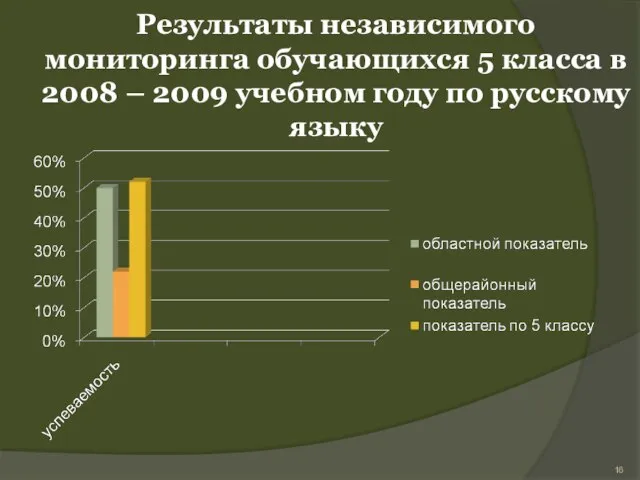 Результаты независимого мониторинга обучающихся 5 класса в 2008 – 2009 учебном году по русскому языку