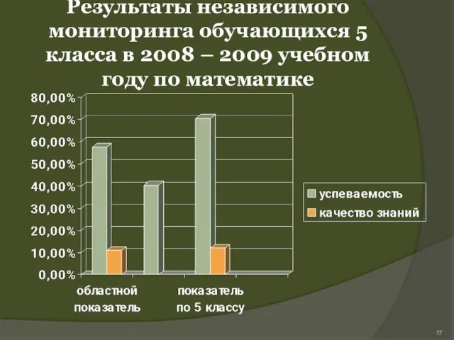 Результаты независимого мониторинга обучающихся 5 класса в 2008 – 2009 учебном году по математике