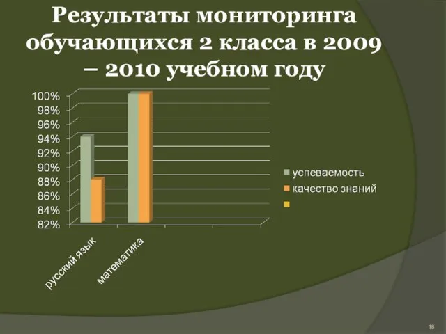 Результаты мониторинга обучающихся 2 класса в 2009 – 2010 учебном году