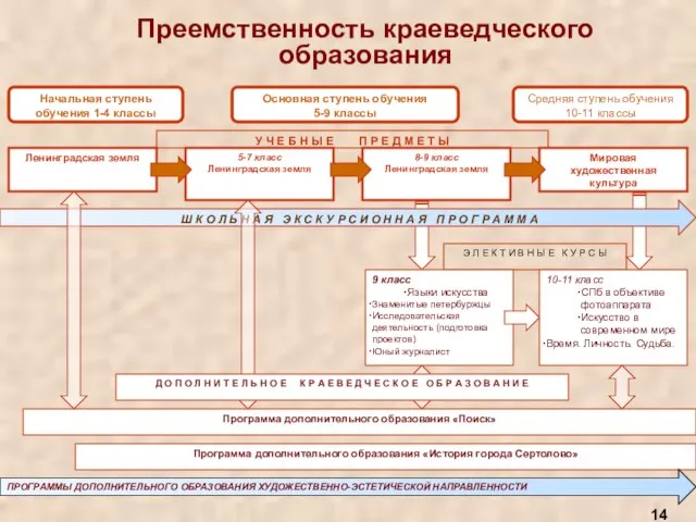 Преемственность краеведческого образования ПРОГРАММЫ ДОПОЛНИТЕЛЬНОГО ОБРАЗОВАНИЯ ХУДОЖЕСТВЕННО-ЭСТЕТИЧЕСКОЙ НАПРАВЛЕННОСТИ 14