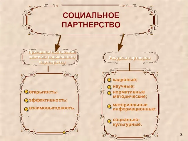 СОЦИАЛЬНОЕ ПАРТНЕРСТВО Принципы построения системы социального партнерства Ресурсы партнеров открытость; эффективность; взаимовыгодность.