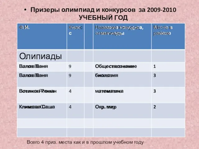 Призеры олимпиад и конкурсов за 2009-2010 УЧЕБНЫЙ ГОД Всего 4 приз. места