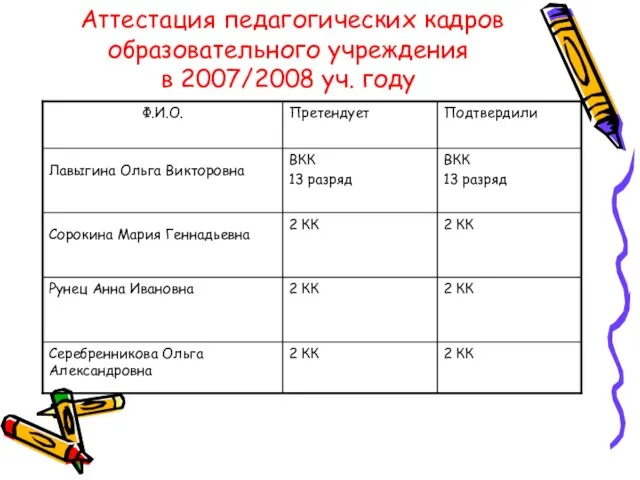 Аттестация педагогических кадров образовательного учреждения в 2007/2008 уч. году