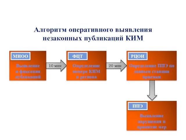 Алгоритм оперативного выявления незаконных публикаций КИМ Выявление и фиксация публикаций 10 мин