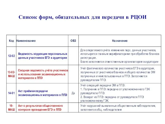 Список форм, обязательных для передачи в РЦОИ