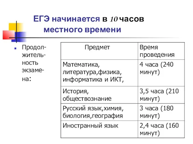 ЕГЭ начинается в 10 часов местного времени Продол-житель-ность экзаме-на: